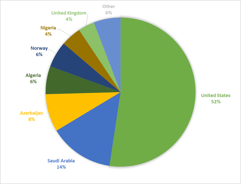 Figure 2 &ndash; Canadian imports of crude oil by country from January to September 2017
