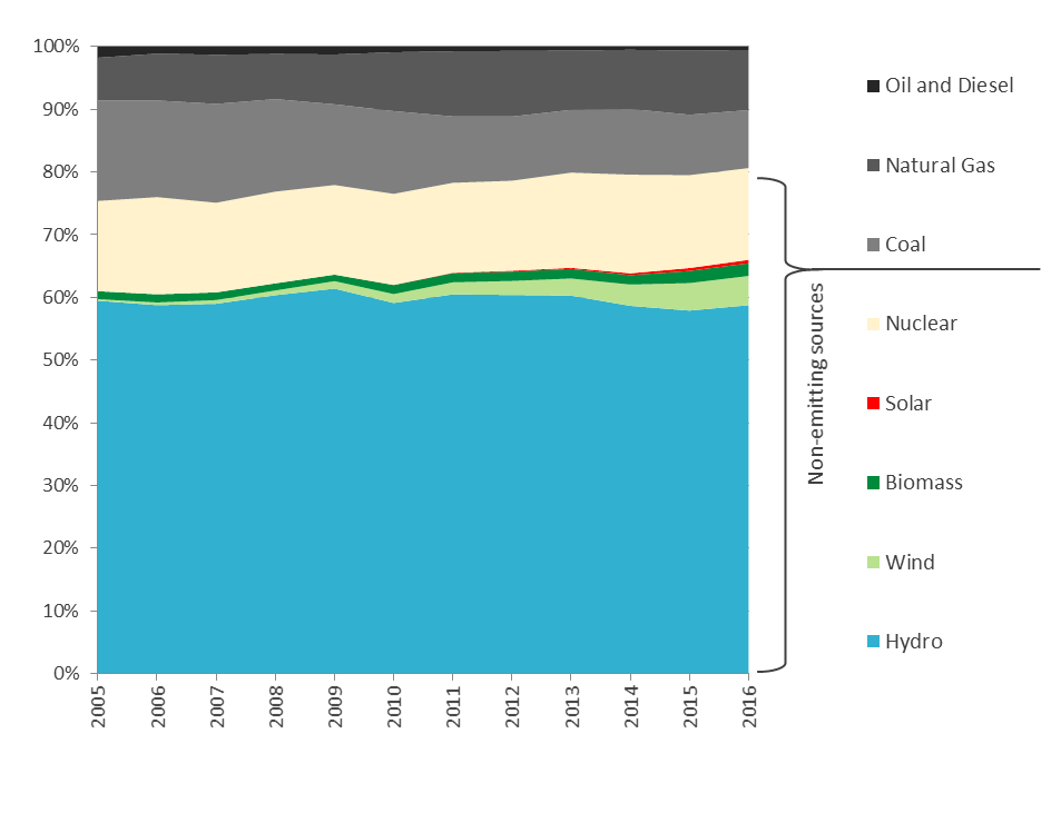 Figure&nbsp;8 &ndash; Canada’s electricity generation between 2005 and 2016