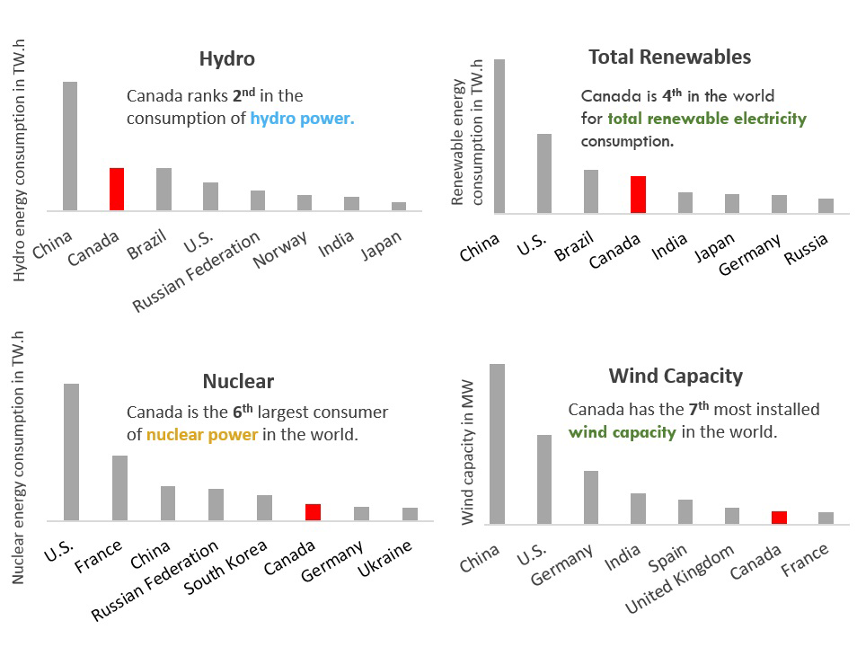 Figure&nbsp;10 &ndash; Canada’s global ranking in electricity