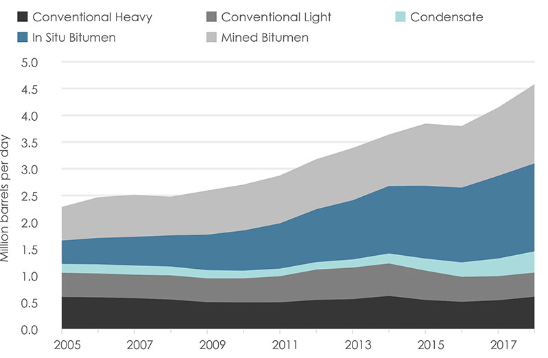 Figure 1. Crude Oil Production from the WCSB: 2005 to 2018