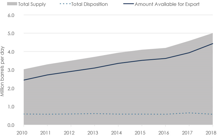 Figure 2. WCSB Crude Oil Supply and Disposition: 2010 to 2018