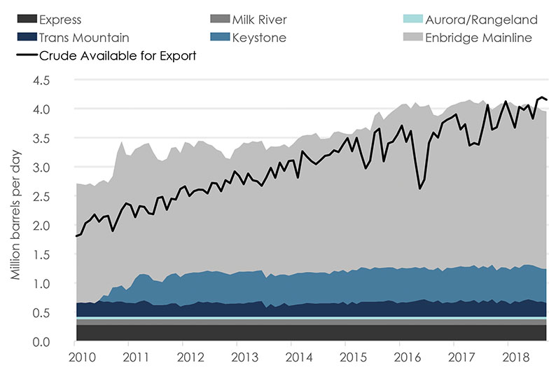 Figure 3. Pipeline Capacity and Crude Oil Available for Export from the WCSB