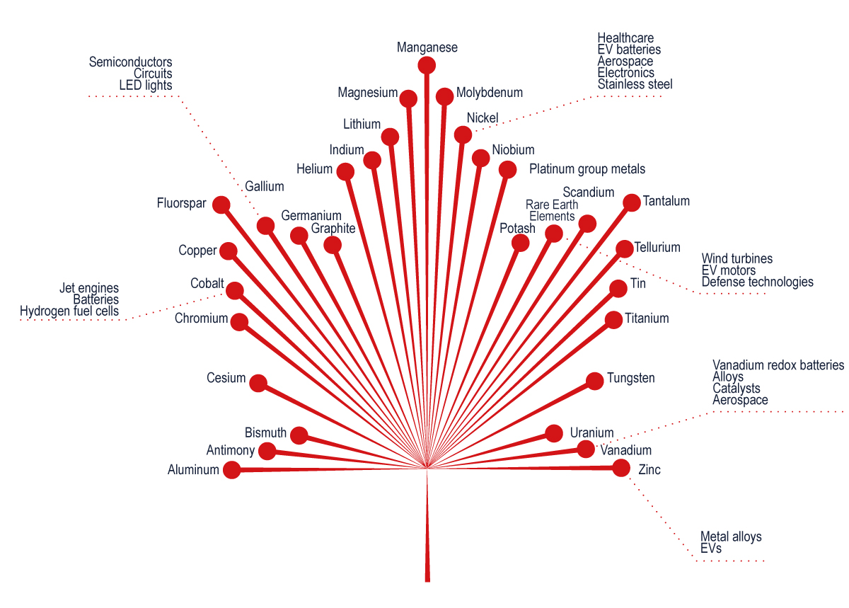 Canada’s list of 31&nbsp; critical minerals and their uses