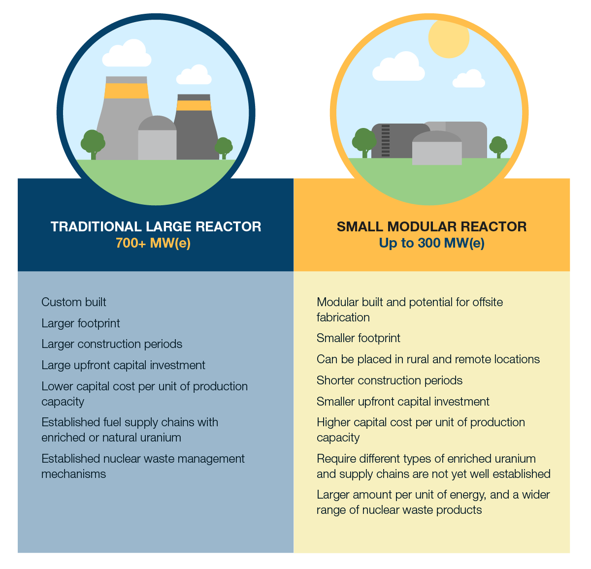 The image shows a comparison of traditional large reactors and small modular reactors side by side, with a list of features that are different between the two types.