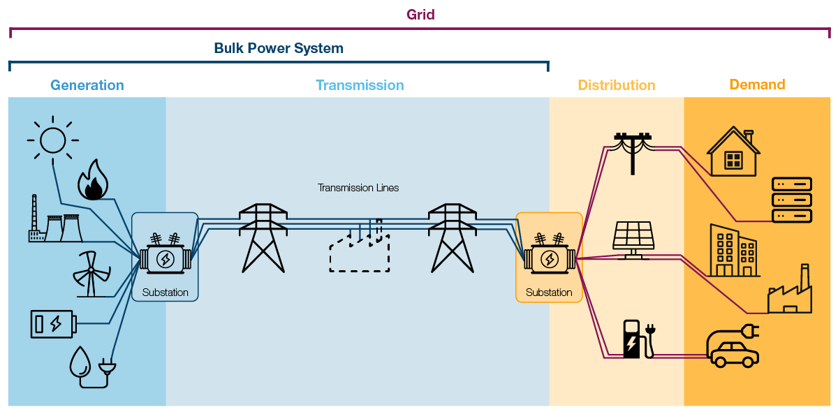 This illustration shows the main elements of a typical power grid, from generation to final users (demand). The bulk power system is made up of generation and transmission.