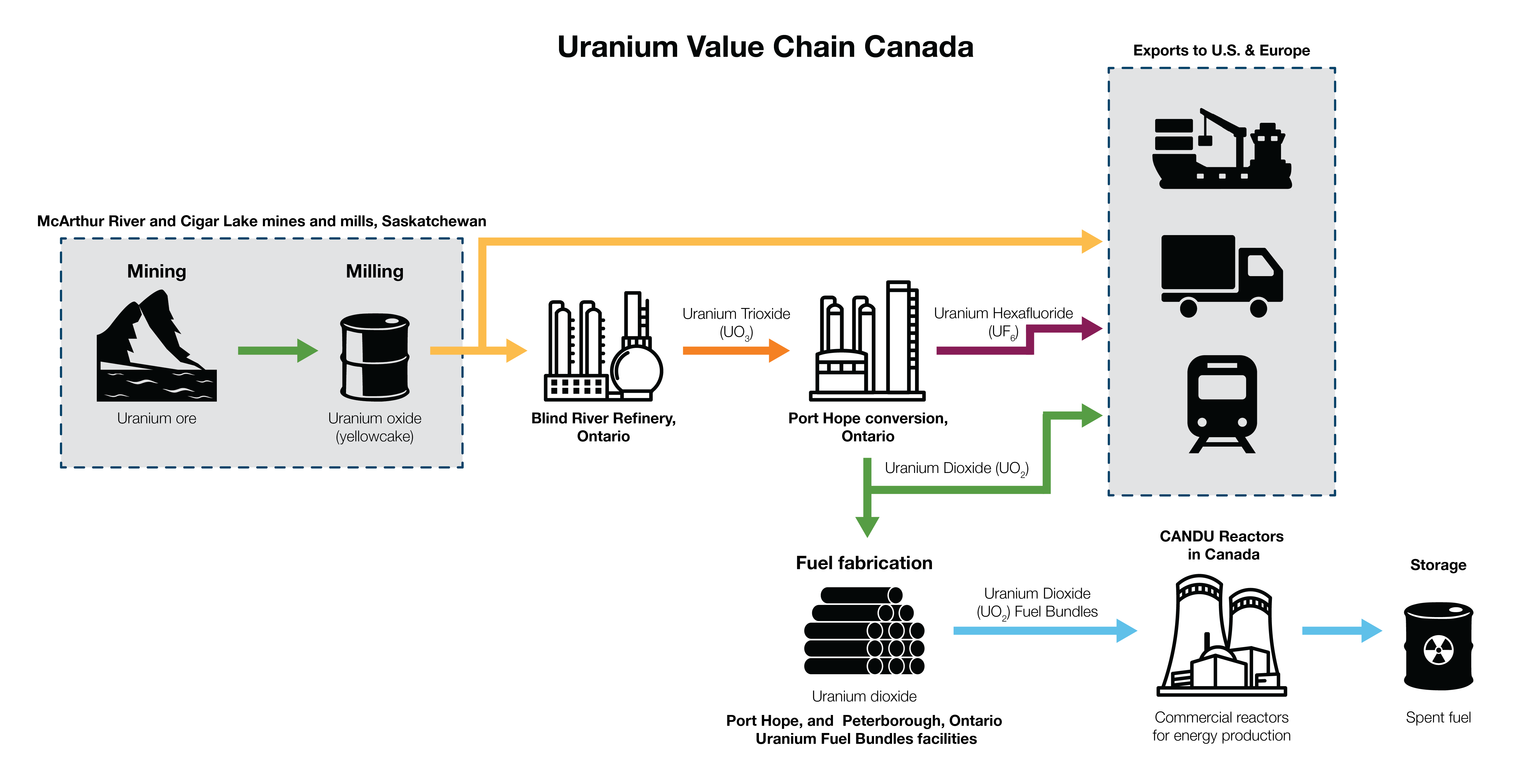 This diagram shows the uranium value chain in Canada from mining to spent fuel disposal.