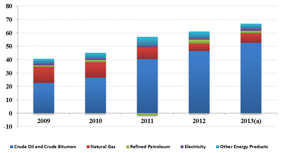 Figure 1 - Net Energy Export Revenues