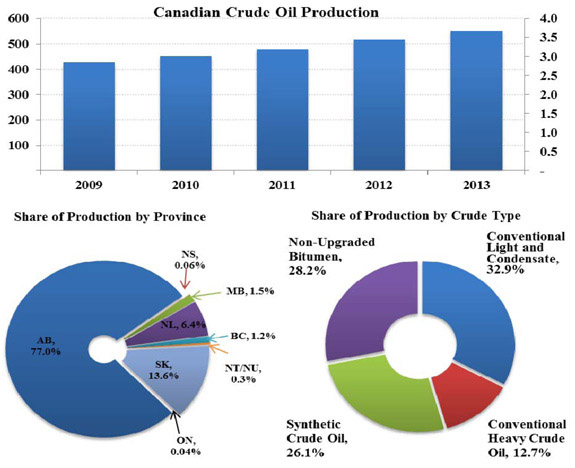 Figure 4	- Crude Oil Production