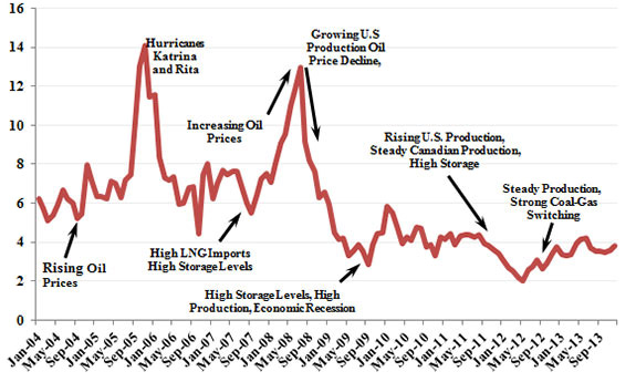 Figure 9 - North American Gas Prices – Henry Hub (3-day average price)
