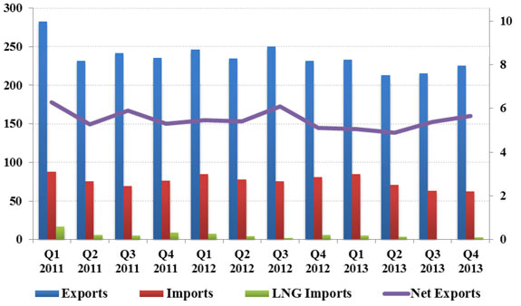 Figure 15 - Quarterly Canadian Natural Gas Exports and Imports