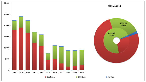Figure 2 - Number of Wells Drilled - Western Canada