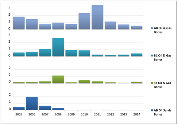 Figure 3(A) - Western Canada Oil, Natural Gas and Oil Sands Rights Expenditures - Land Sales Revenues