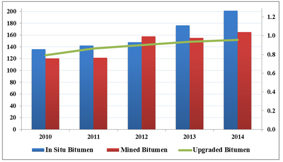 Figure 5 - Crude Bitumen Production, 2014