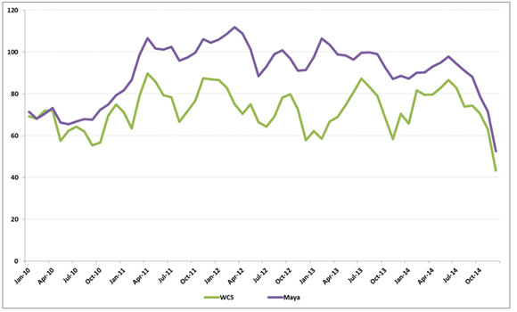 Figure 7 - Mexican Mayan and Western Canadian Select Oil Prices