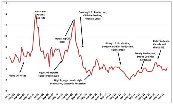 Figure 9 - North American Gas Prices - Henry Hub (3-day average price)