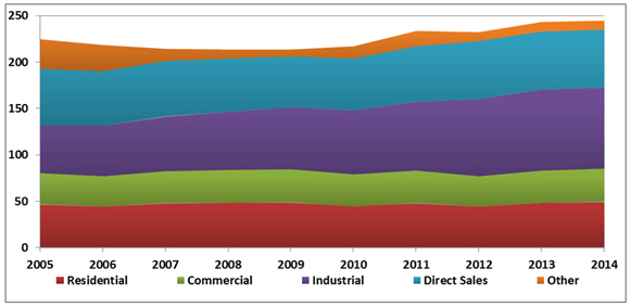 Figure 11 - Canadian Natural Gas Consumption