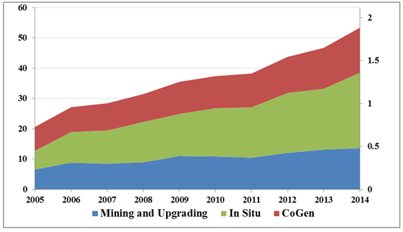 Figure 13 - Average Annual Purchased Natural Gas Requirements for Oil Sands Operations