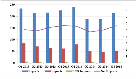 Figure 15 - Quarterly Canadian Natural Gas Exports and Imports