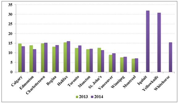 Figure 16 - Canadian Residential Electricity Prices