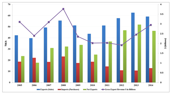 Figure 17 - Annual electricity exports and imports (TW.h)
