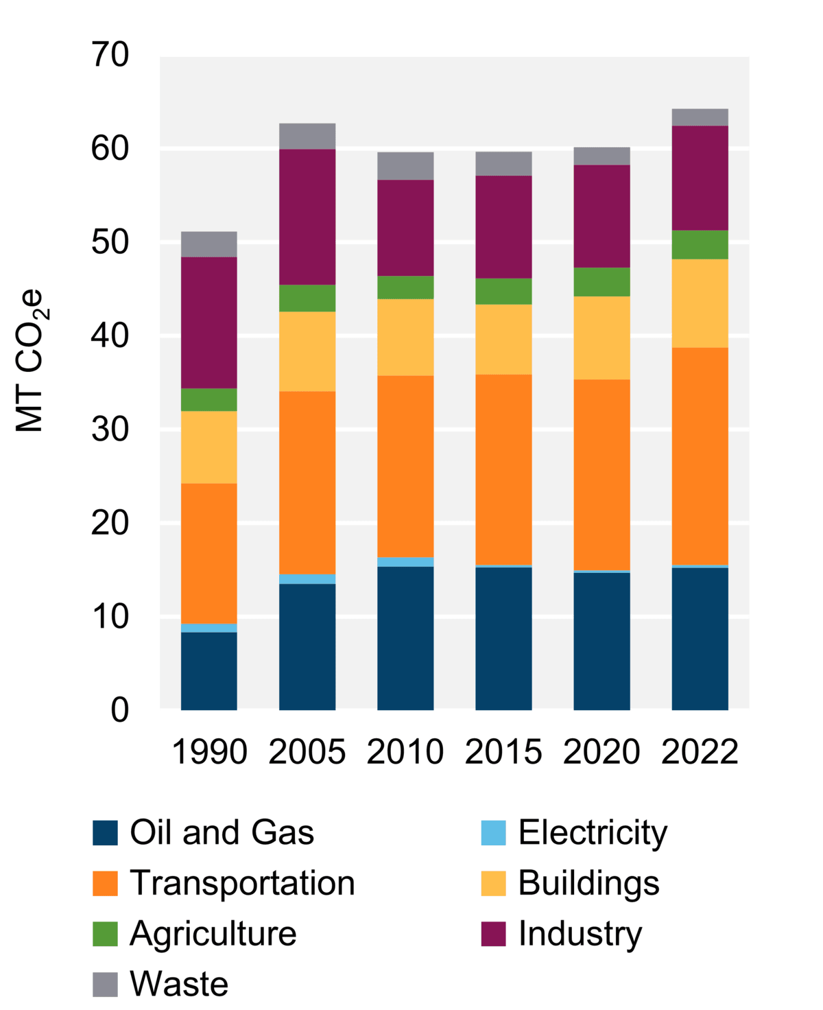 Figure 8: GHG Emissions by Sector (2022)