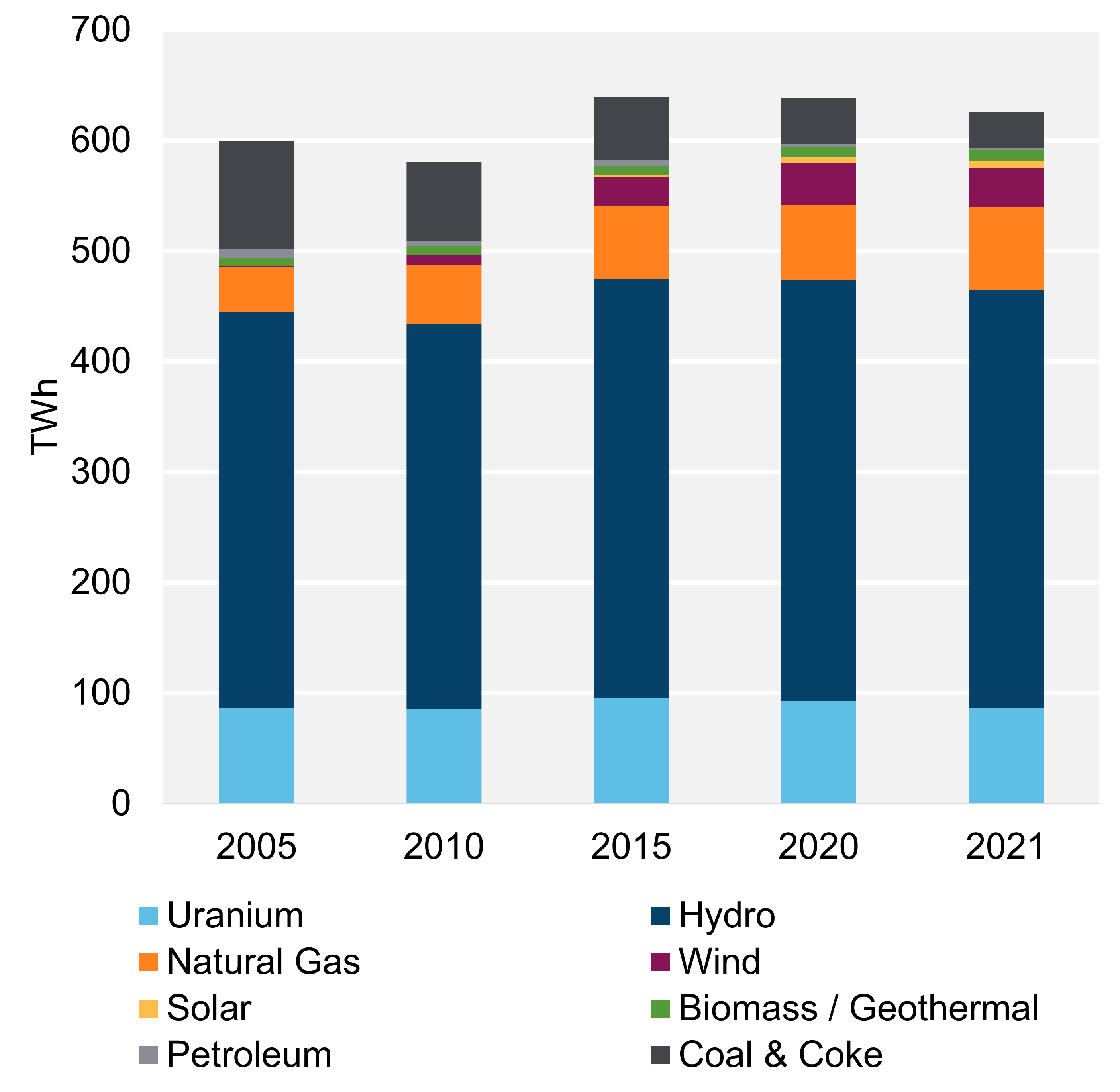 Figure 2: Electricity generation by Fuel Type, Trend (2021)
