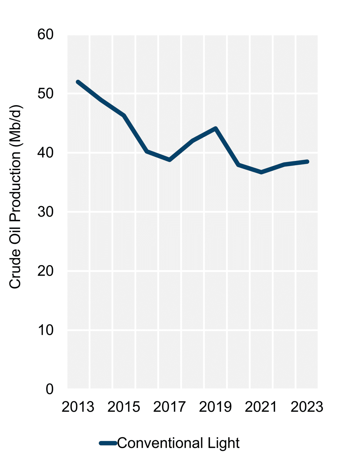 Figure 3: Hydrocarbon Production (2023)