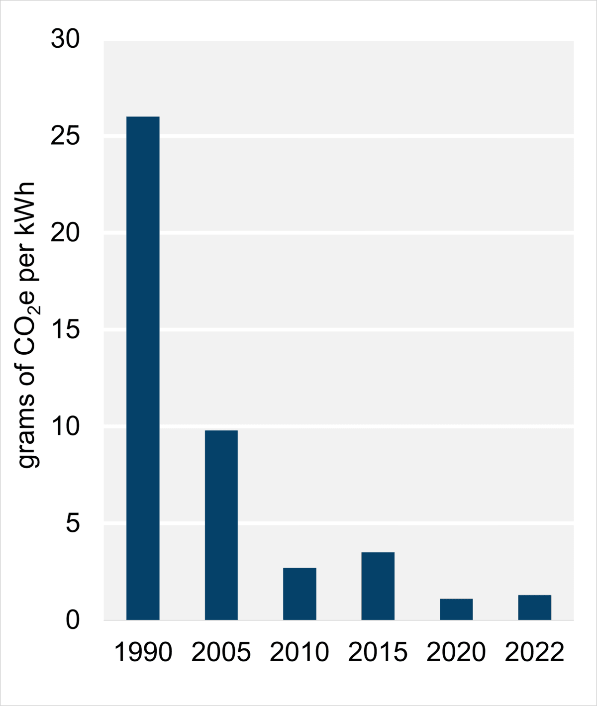Figure 9: Emissions Intensity from Electricity Generation (2022)