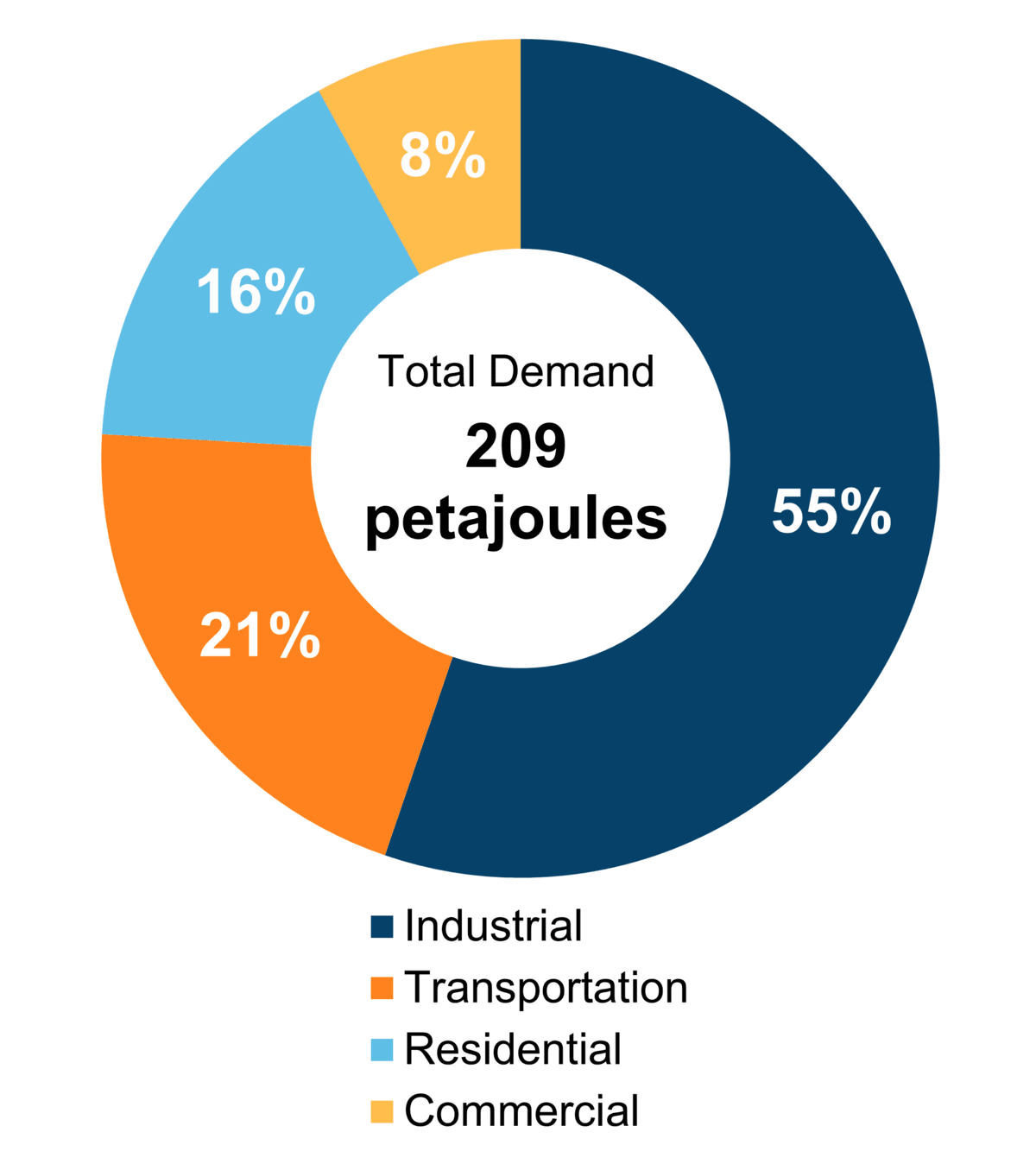 Figure 6: End-Use Demand by Sector (2020)