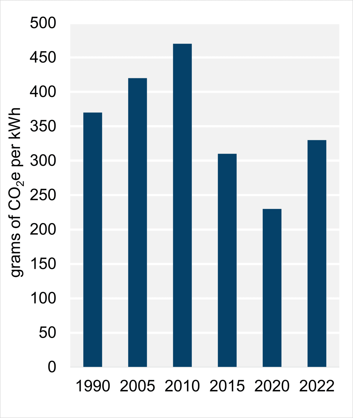 Figure 9: Emissions Intensity from Electricity Generation (2022)