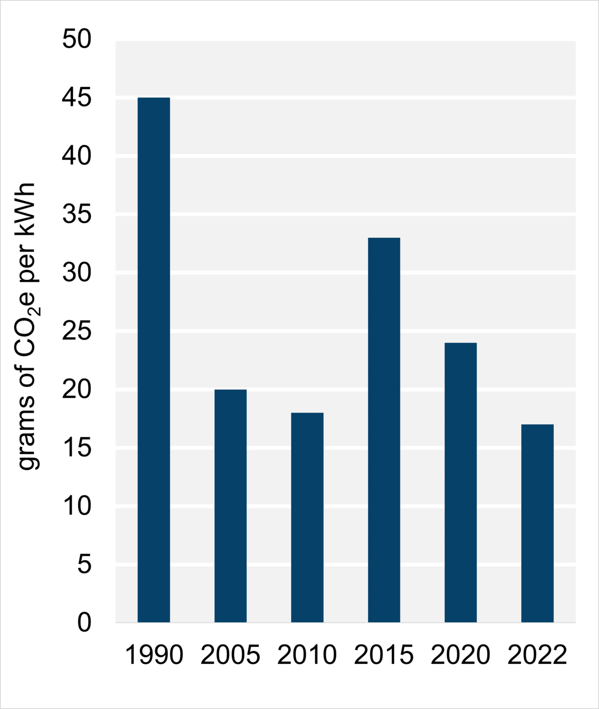 Figure 8: Emissions Intensity from Electricity Generation (2022)