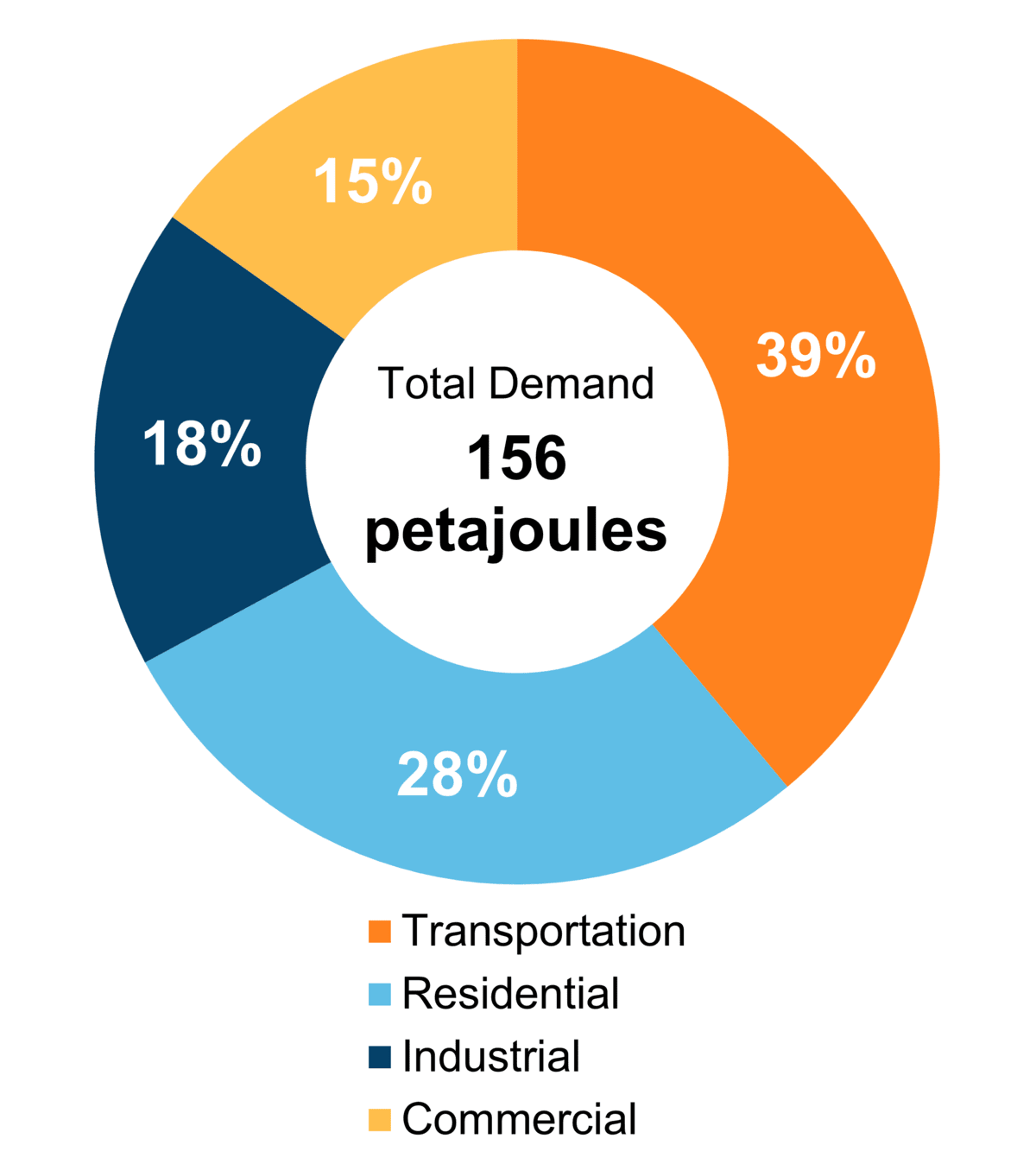 Figure 6: End-Use Demand by Sector (2020)