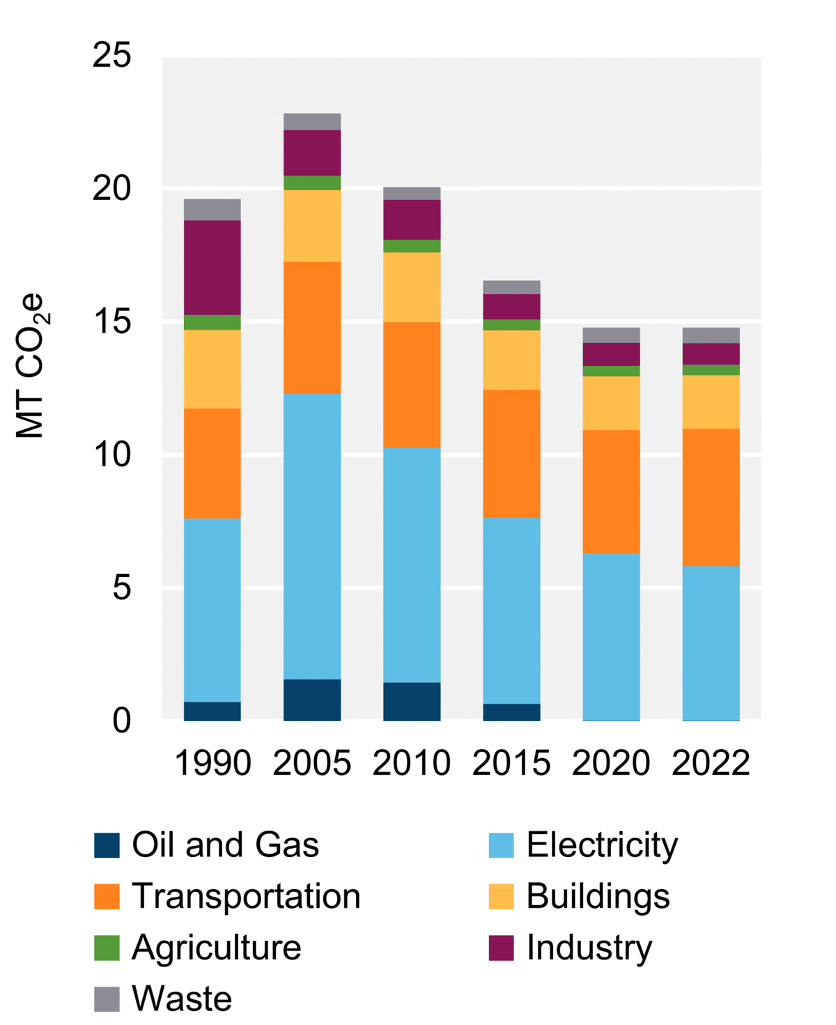 Figure 8: GHG Emissions by Sector (2022)