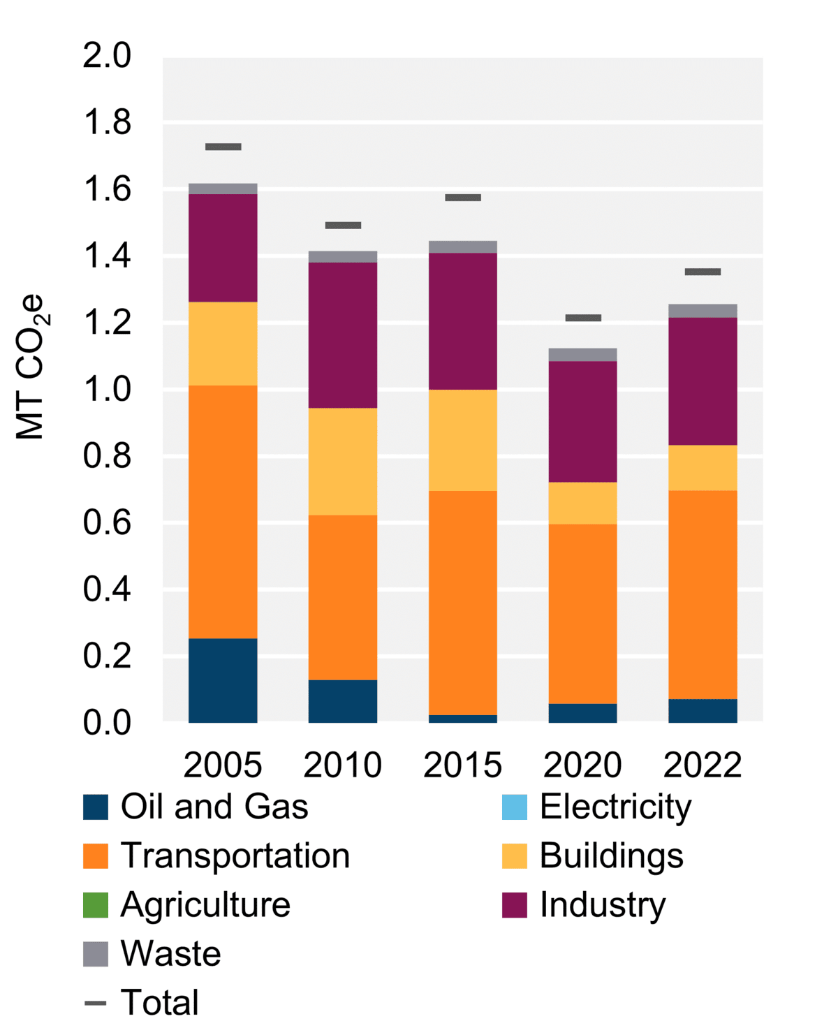 Figure 8: GHG Emissions by Sector (2022)