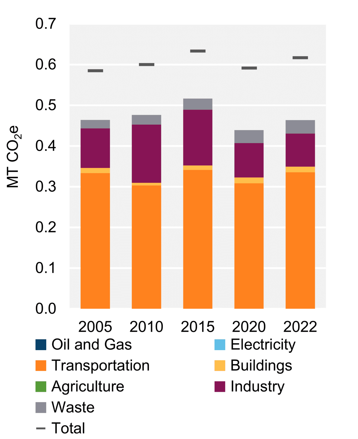 Figure 5: GHG Emissions by Sector (2022)