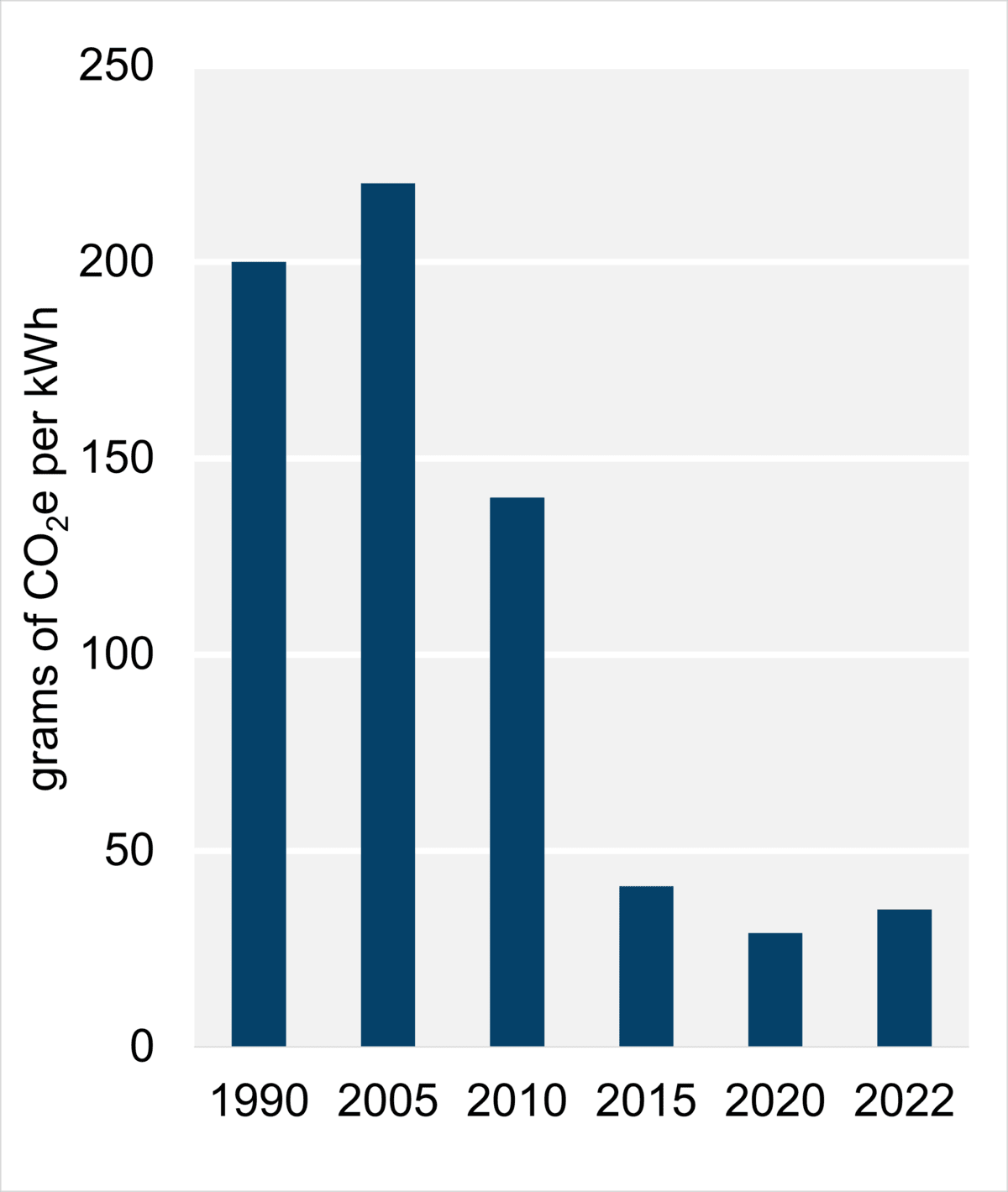 Figure 9: Emissions Intensity from Electricity Generation (2022)