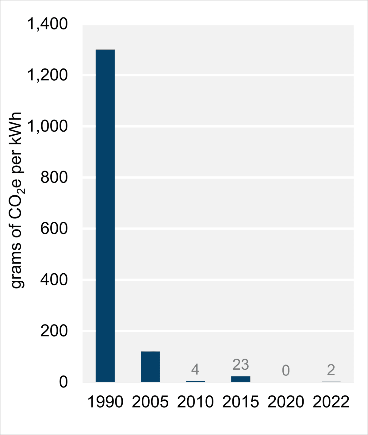 Figure 6: Emissions Intensity from Electricity Generation (2022)