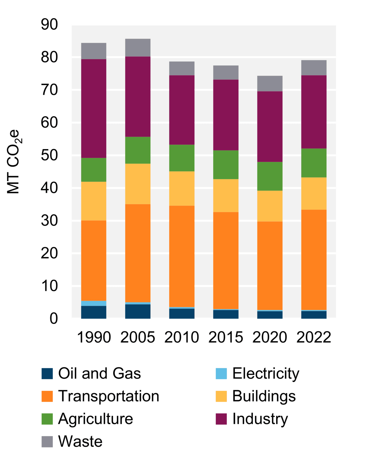 Figure 7: GHG Emissions by Sector (2022)
