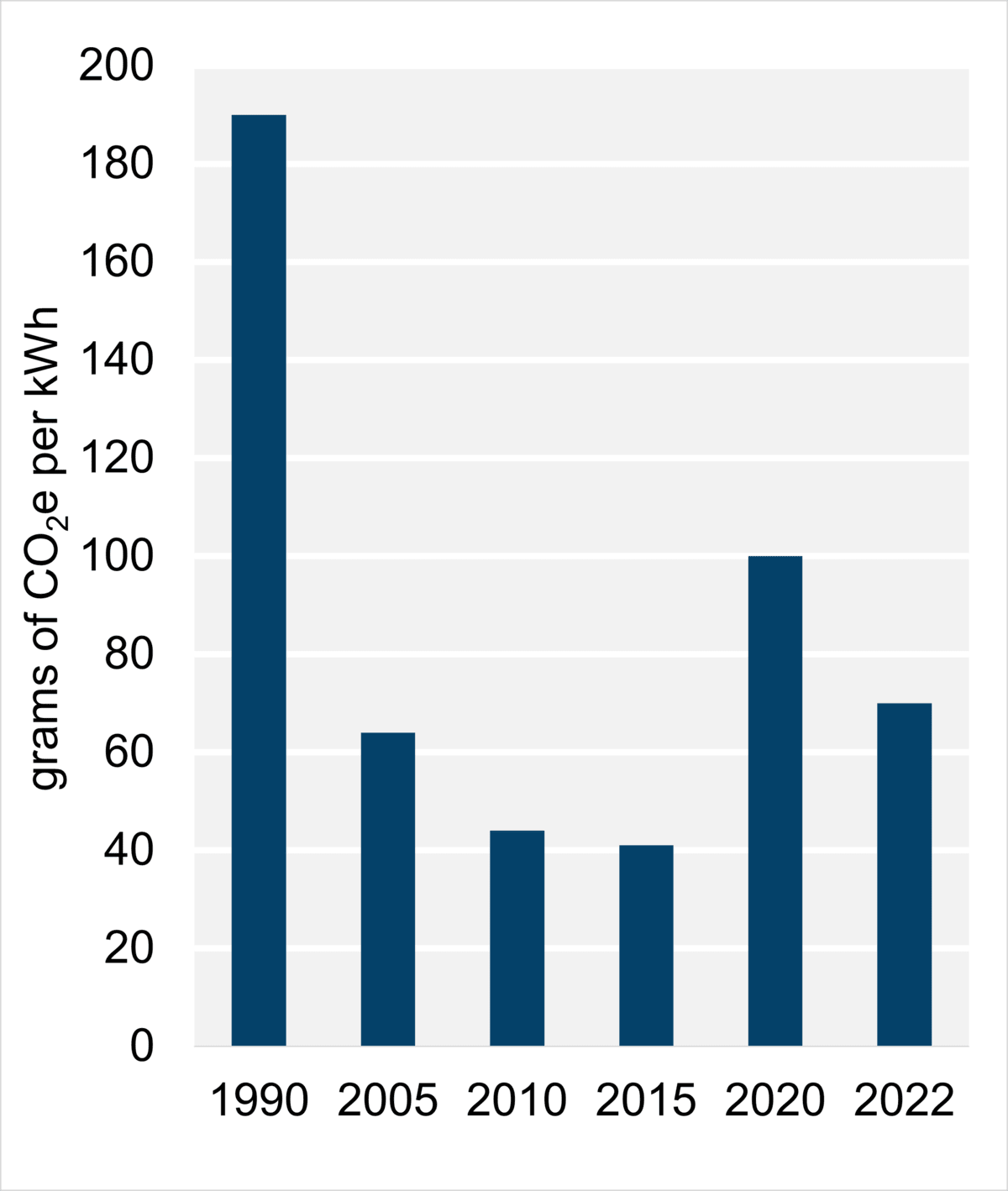 Figure 6: Emissions Intensity from Electricity Generation (2022)