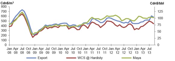 Figure 3.3 Western Canada Select vs. Heavy Crude Export Price and Mexican Maya