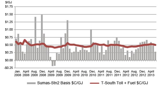 Figure 3.7 Sumas-Station 2 Price Differential vs. Westcoast Toll