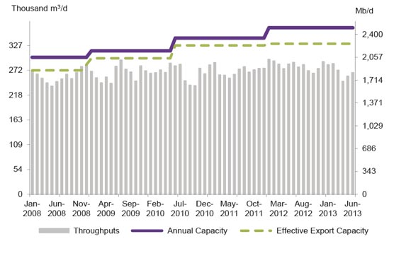 Figure A1.2 Enbridge Mainline Throughput vs. Design Capacity