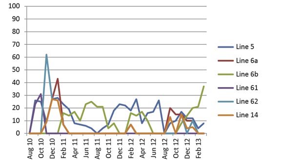 Figure A1.3 Enbridge Apportionment in the U.S. (percent)