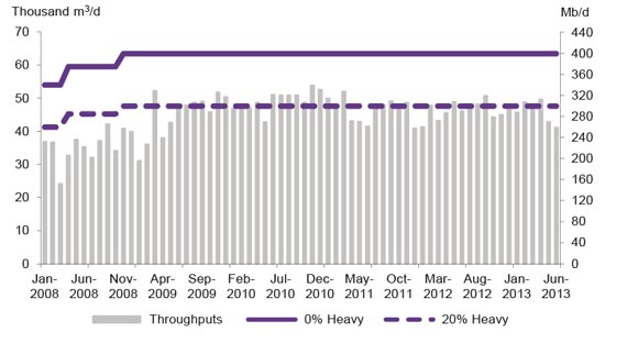 Figure A1.4 Trans Mountain Pipeline Throughput vs. Capacity