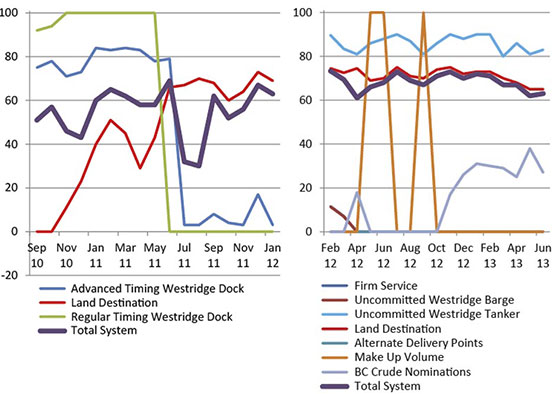 Figure A1.5 Trans Mountain Apportionment (percent)