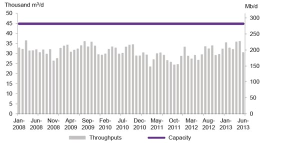 Figure A1.6 Express Pipeline Throughput vs. Capacity