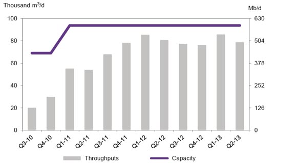 Figure A1.7 Keystone Throughput vs. Capacity