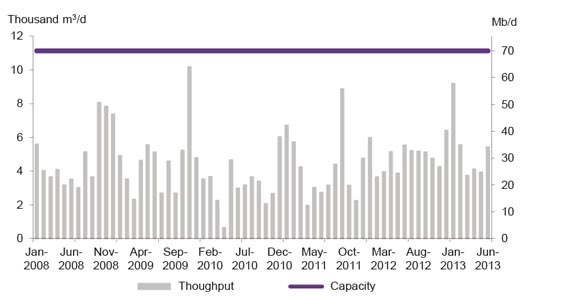 Figure A1.9 Cochin Throughput vs. Capacity