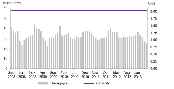 Figure A2.1 Westcoast T-South Throughput vs. Capacity