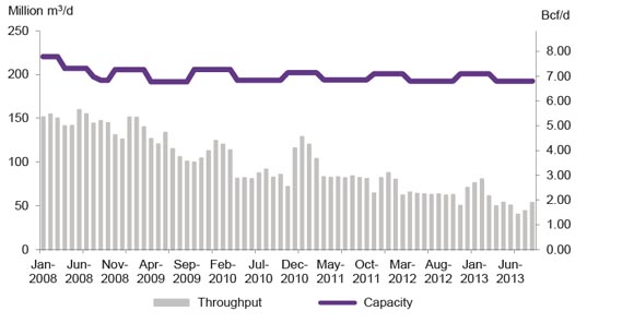 Figure A2.11 TransCanada Mainline Prairies Segment Throughput vs. Capacity